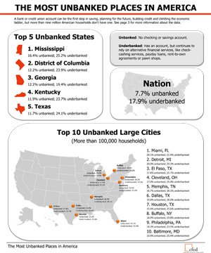 Most unbanked places in US